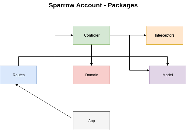 Organization Application Package